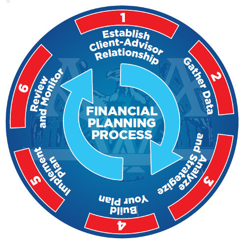 Financial Planning Process - American Wealth Advisers - Litchfield Park AZ